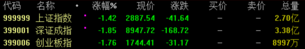 是股票配资 收盘丨沪指跌142% HJT电池板块逆市走高